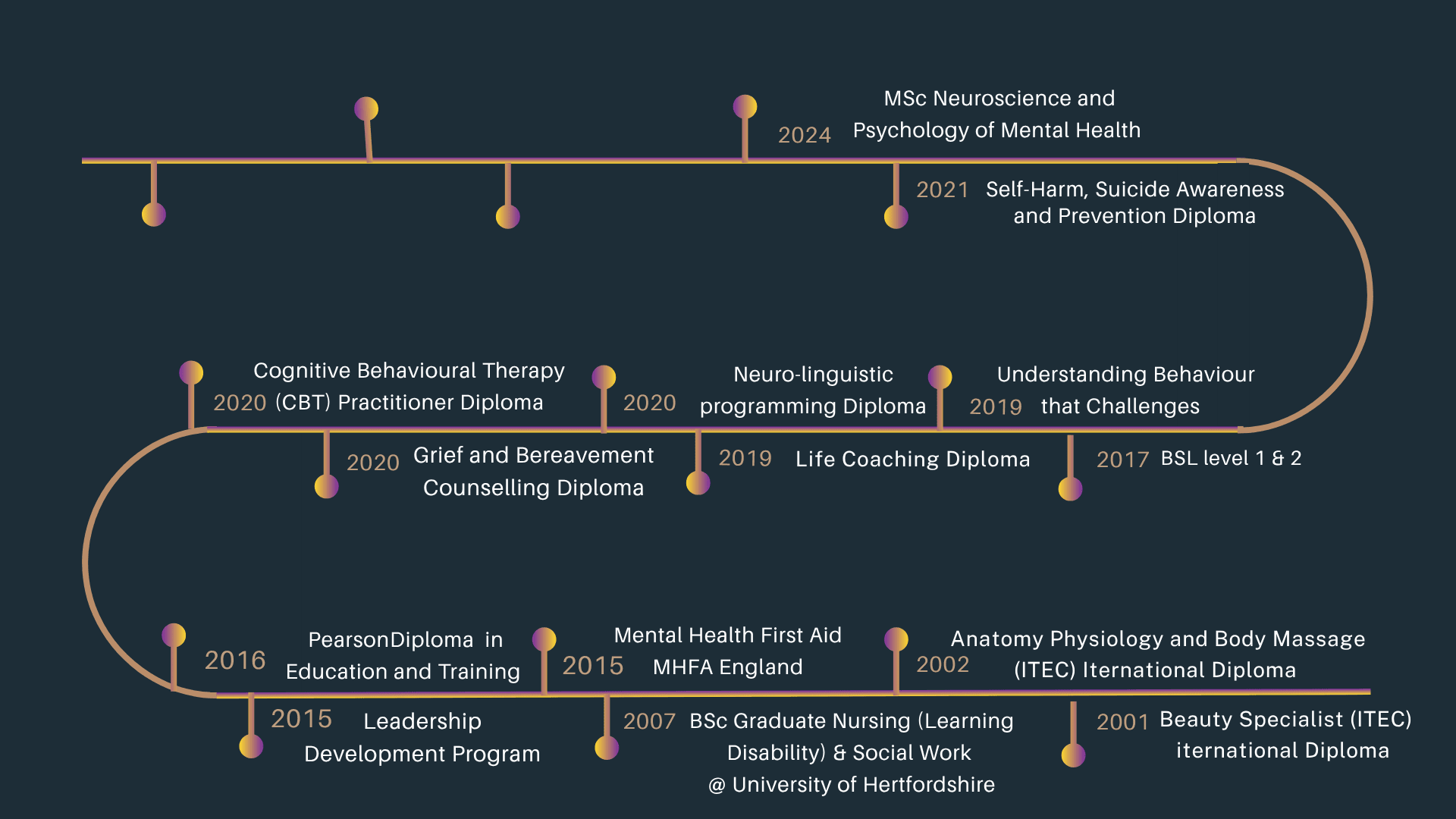 My Journey Timeline